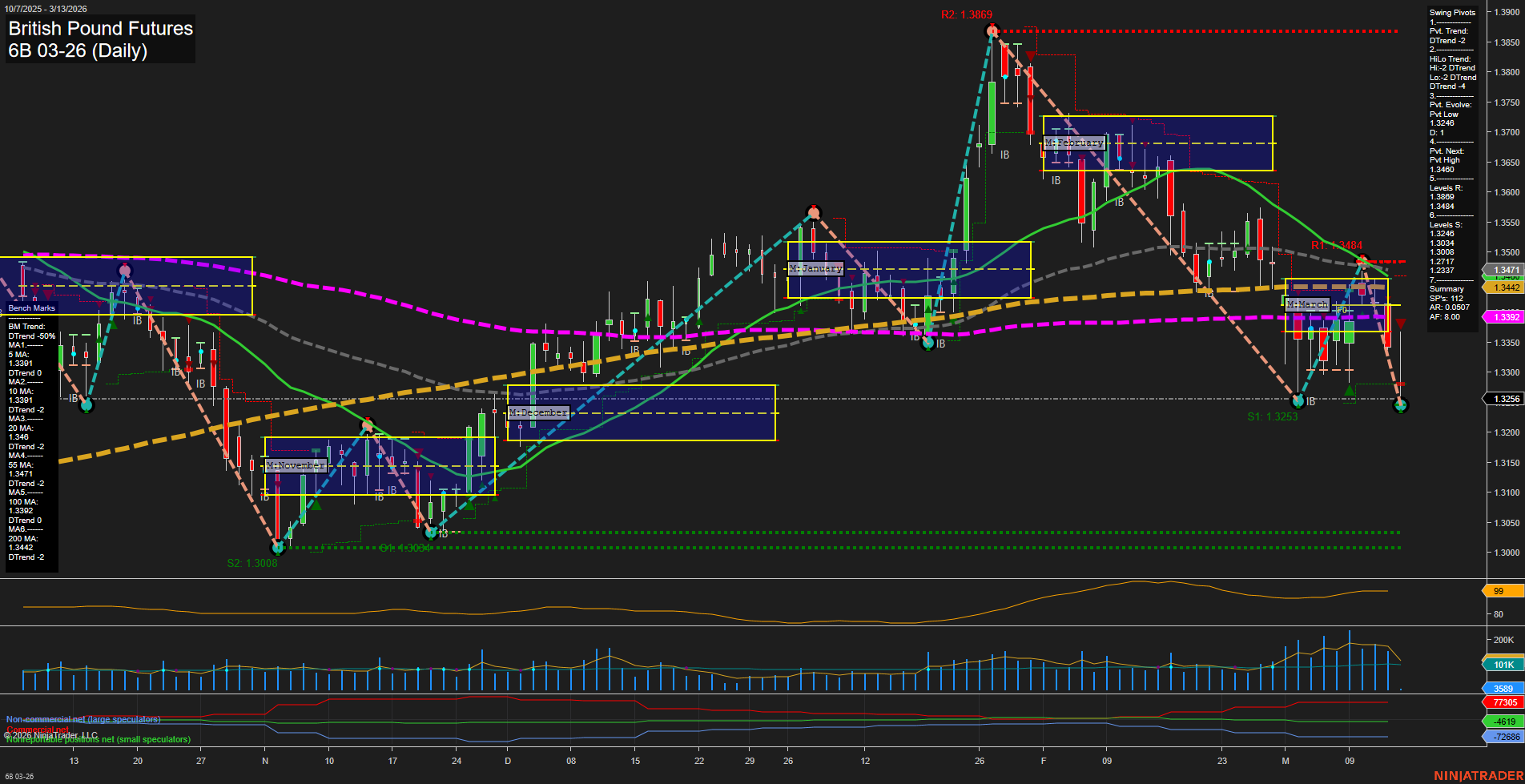 6B British Pound Futures Daily Chart Analysis: 2026-Mar-13 07:00 CT