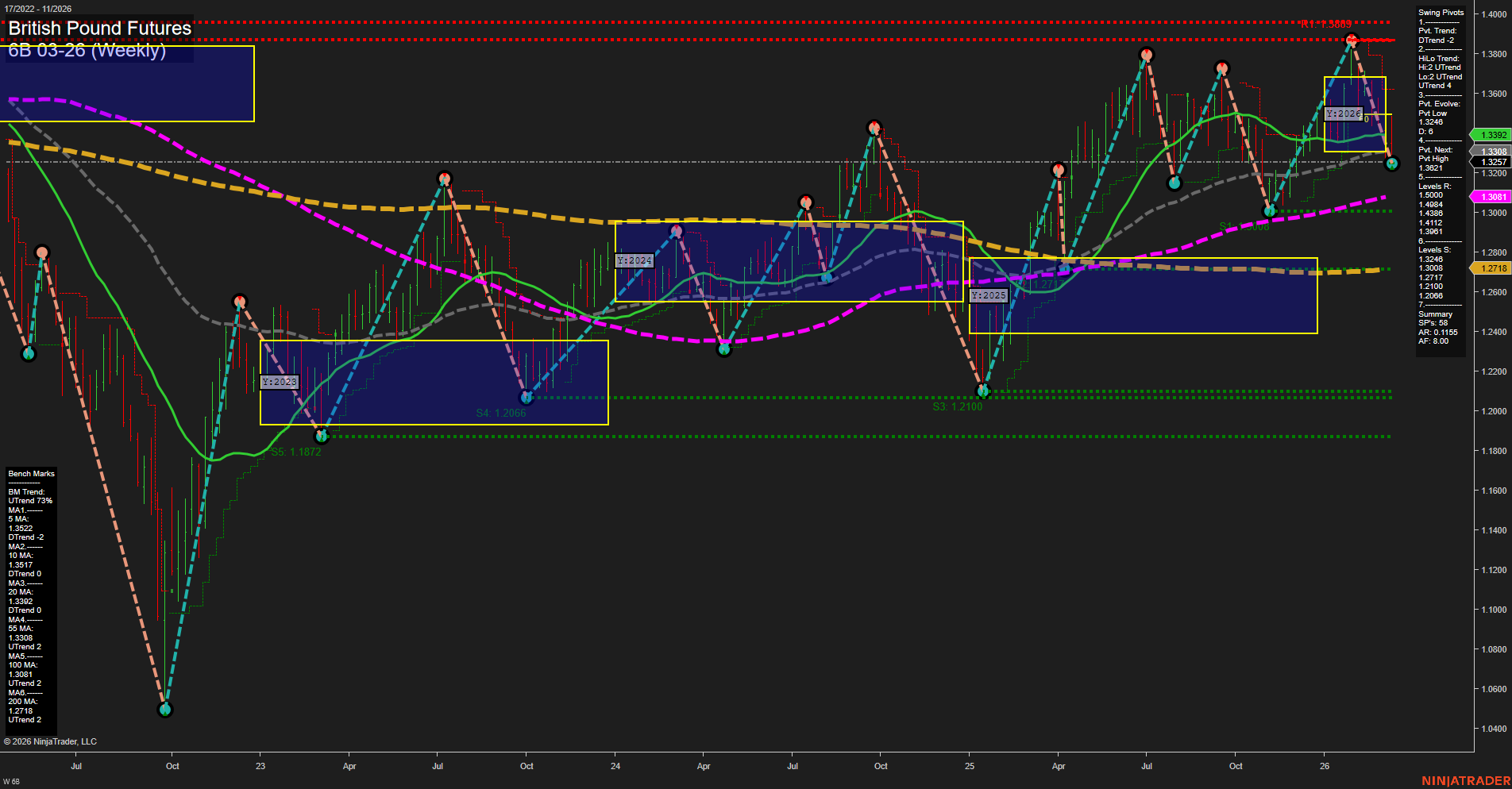 6B British Pound Futures Weekly Chart Analysis: 2026-Mar-13 07:00 CT