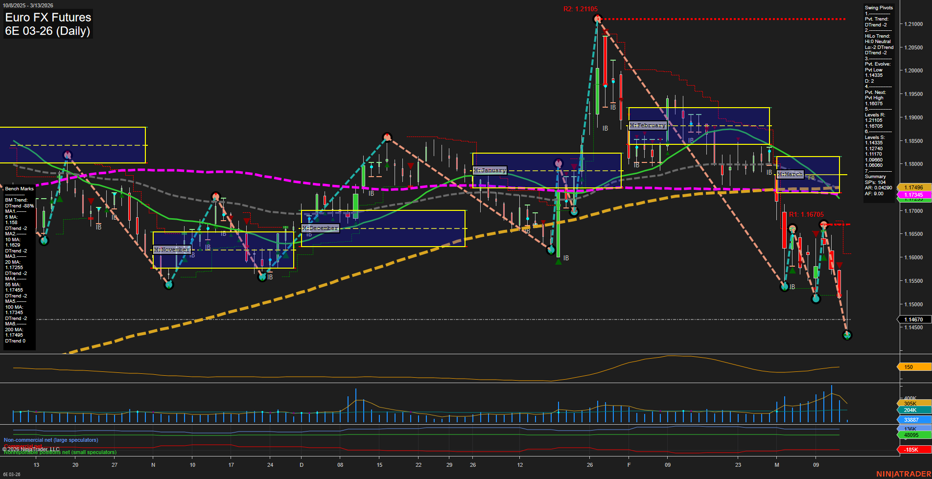 6E Euro FX Futures Daily Chart Analysis: 2026-Mar-13 07:00 CT