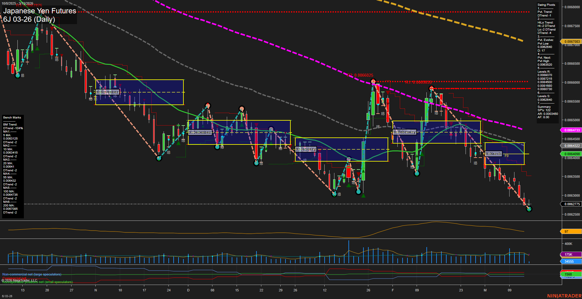 6J Japanese Yen Futures Daily Chart Analysis: 2026-Mar-13 07:01 CT