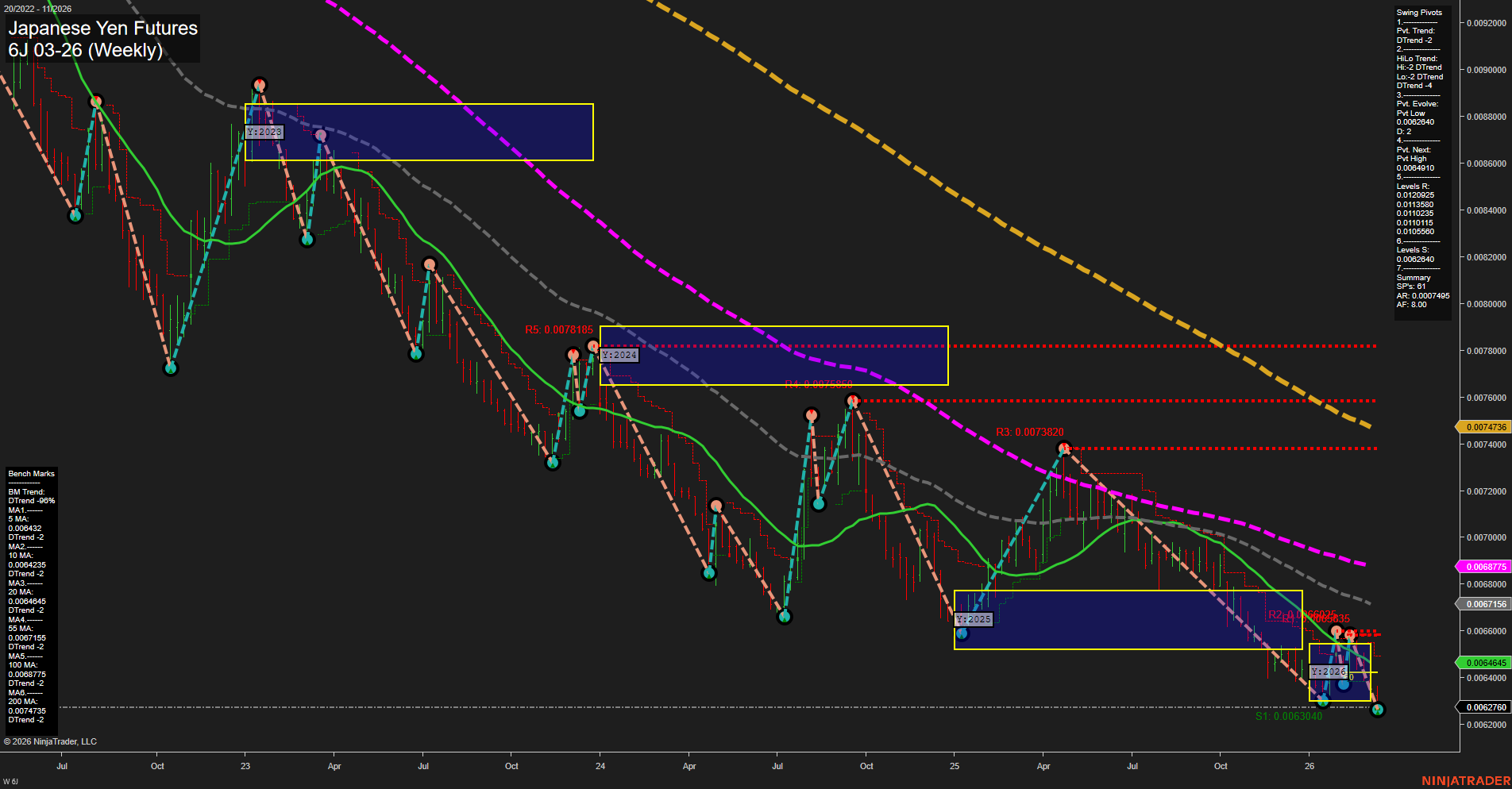 6J Japanese Yen Futures Weekly Chart Analysis: 2026-Mar-13 07:01 CT