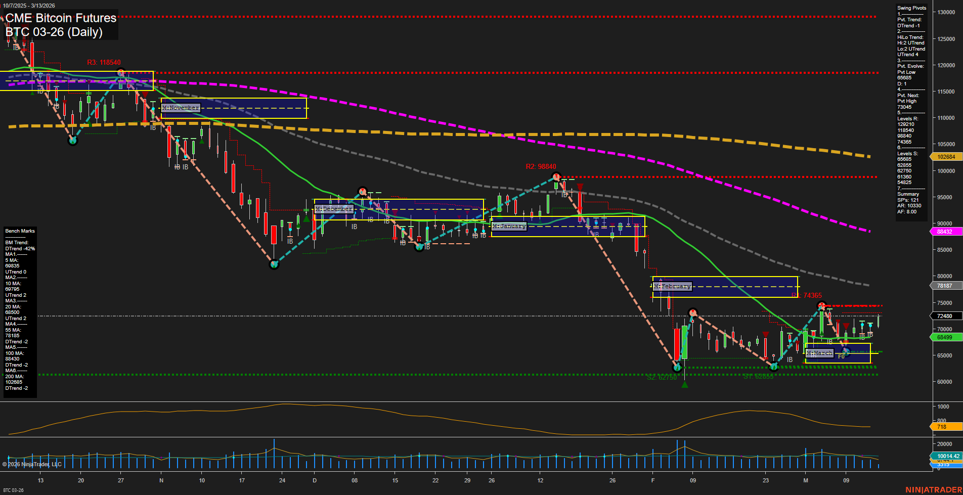 BTC CME Bitcoin Futures Daily Chart Analysis: 2026-Mar-13 07:01 CT