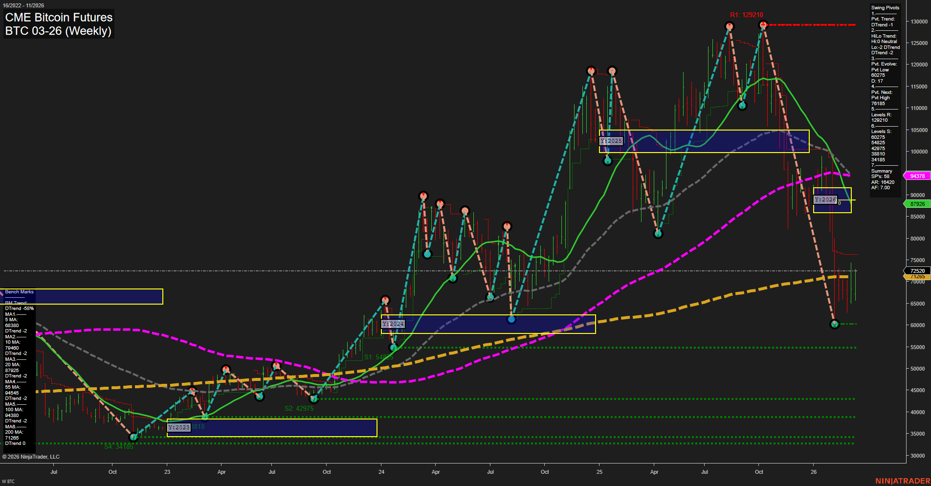 BTC CME Bitcoin Futures Weekly Chart Analysis: 2026-Mar-13 07:02 CT
