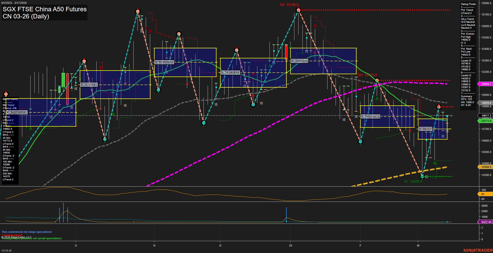 CN SGX FTSE China A50 Futures Daily Chart Analysis: 2026-Mar-13 07:02 CT