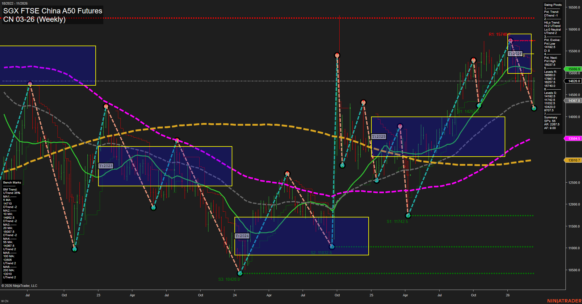 CN SGX FTSE China A50 Futures Weekly Chart Analysis: 2026-Mar-13 07:03 CT