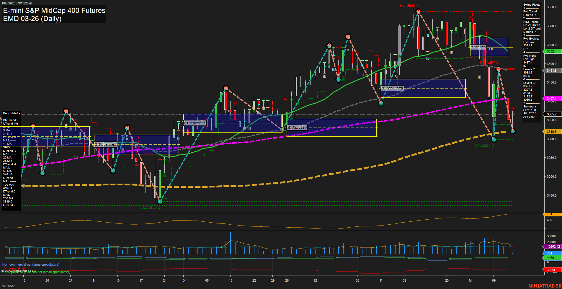 EMD E-mini S&P MidCap 400 Futures Daily Chart Analysis: 2026-Mar-13 07:03 CT