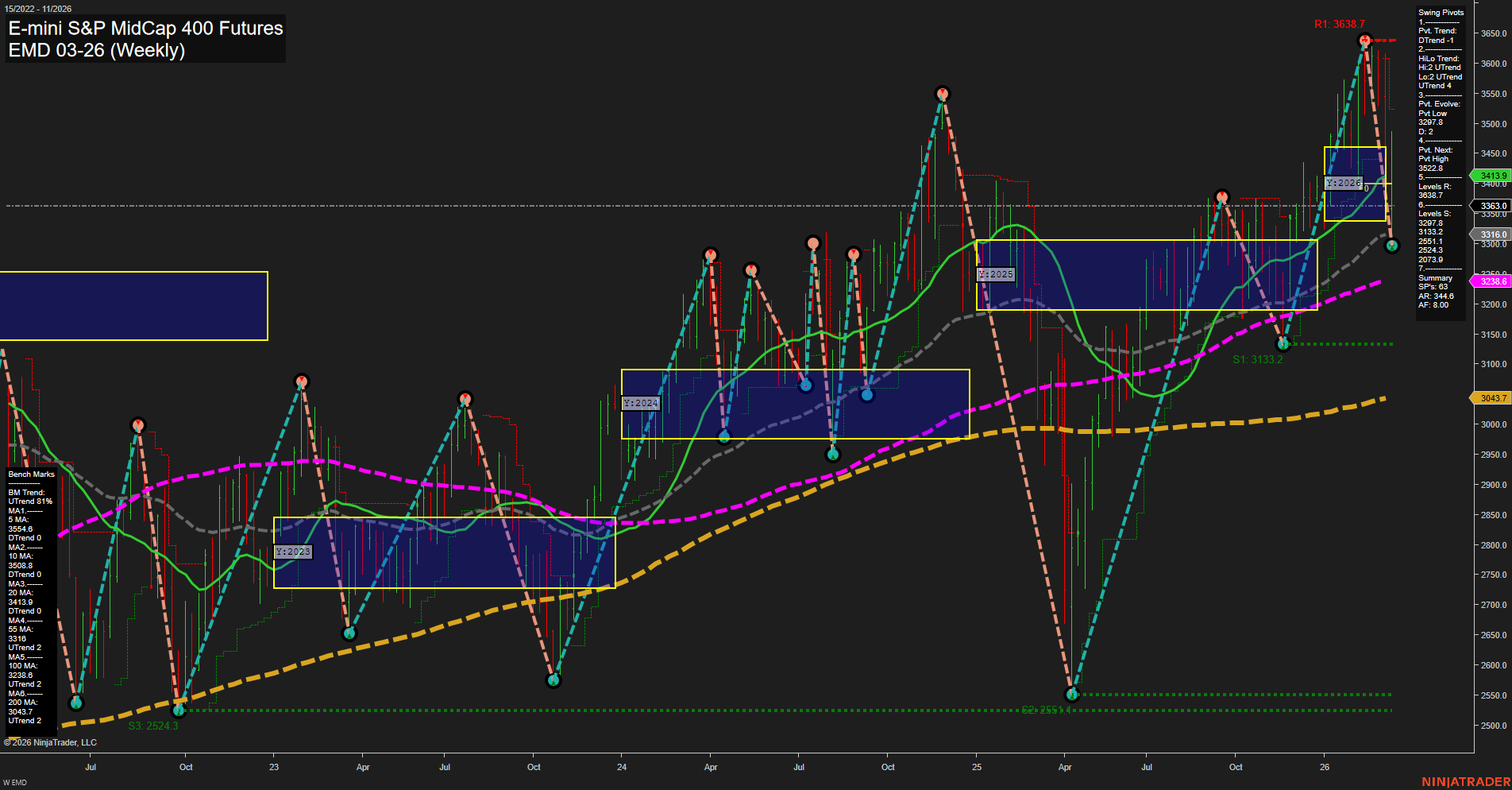 EMD E-mini S&P MidCap 400 Futures Weekly Chart Analysis: 2026-Mar-13 07:03 CT