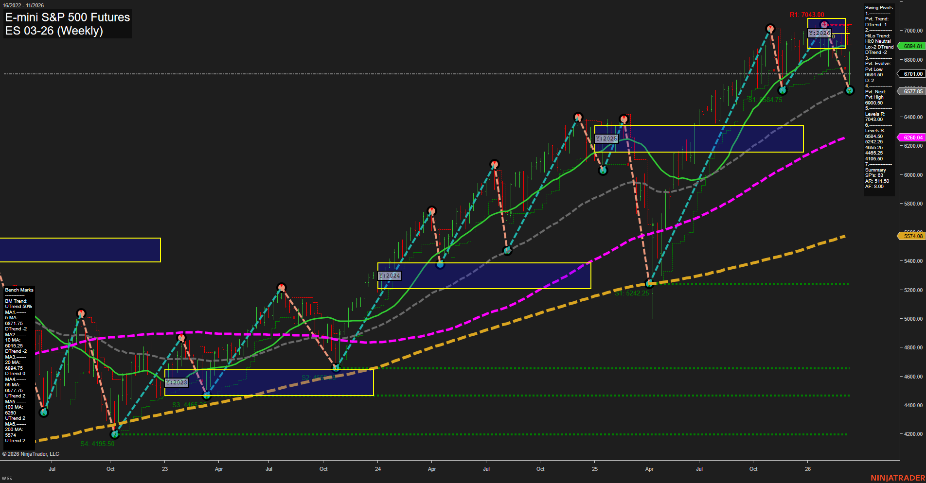 ES E-mini S&P 500 Futures Weekly Chart Analysis: 2026-Mar-13 07:04 CT