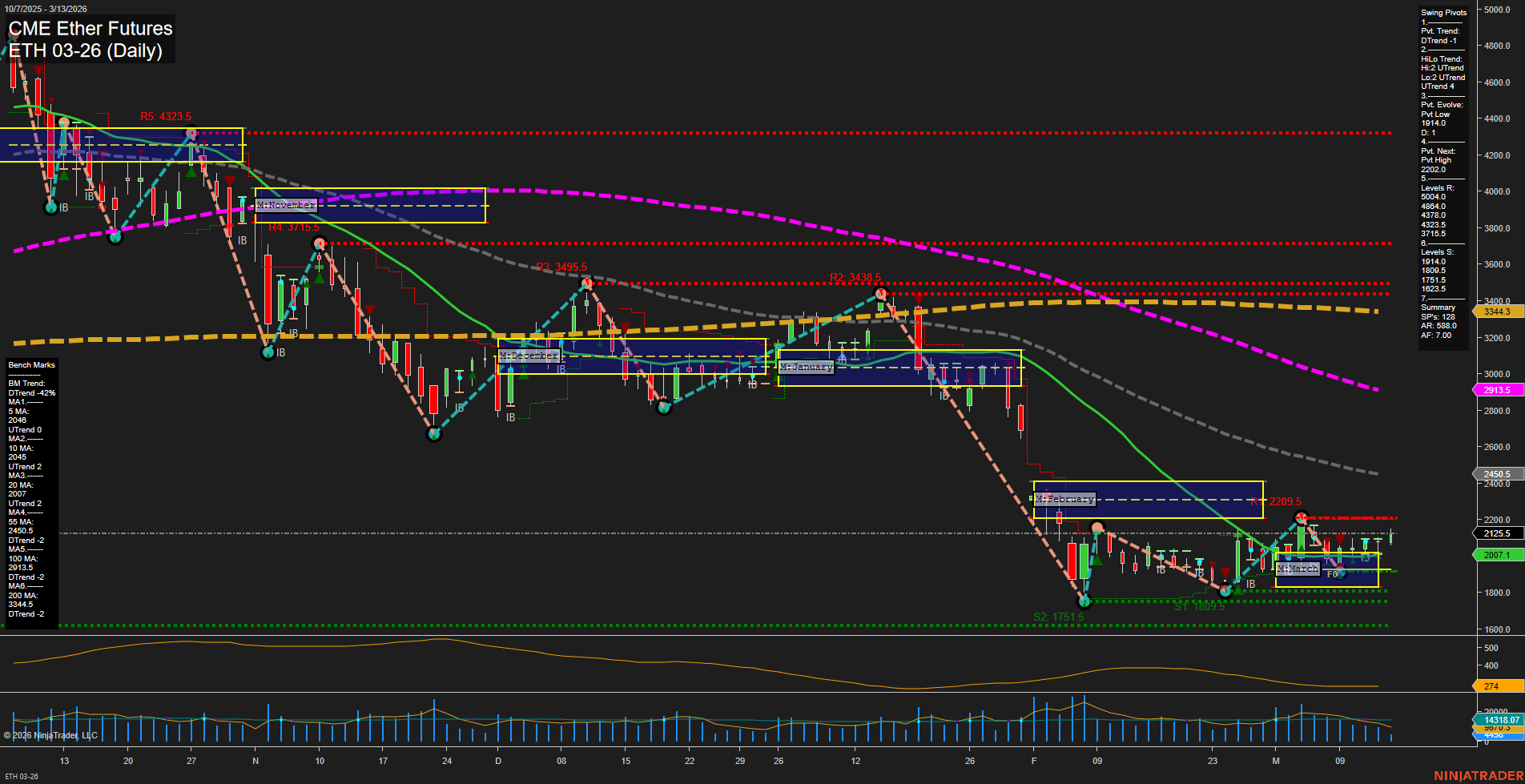 ETH CME Ether Futures Daily Chart Analysis: 2026-Mar-13 07:04 CT