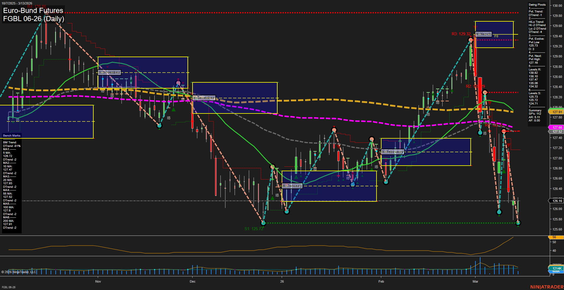 FGBL Euro-Bund Futures Daily Chart Analysis: 2026-Mar-13 07:05 CT