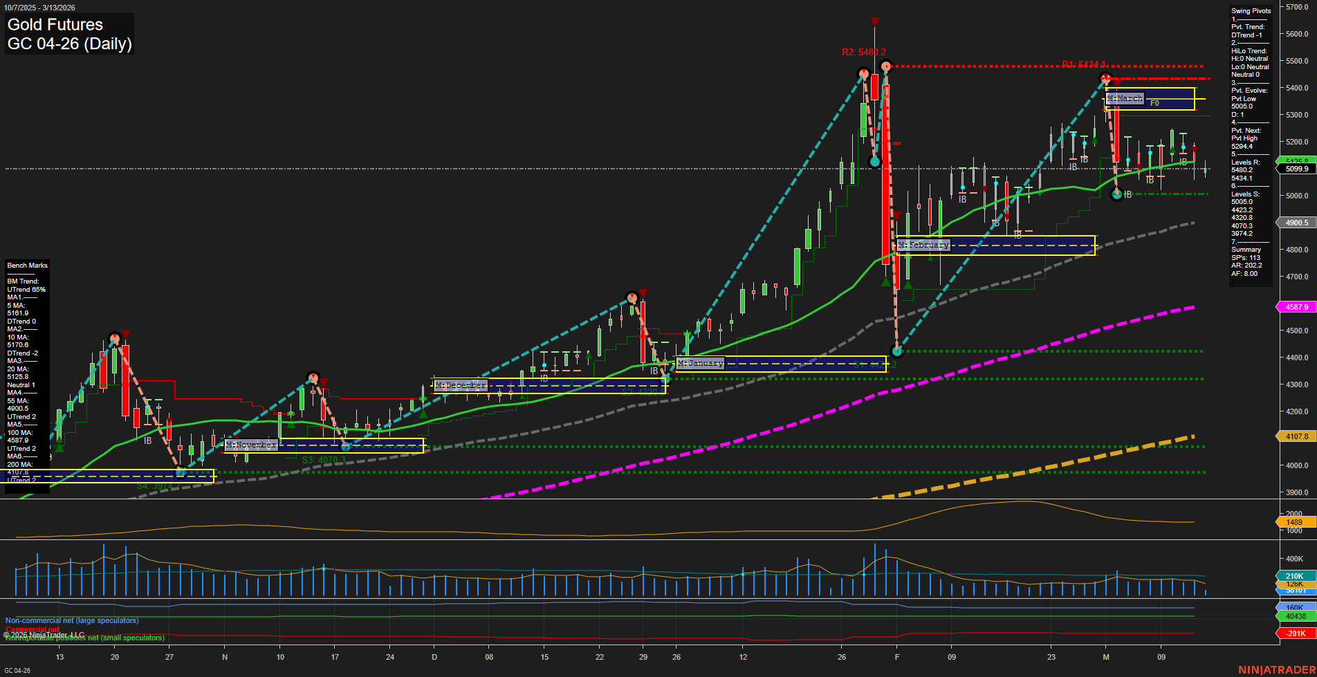 GC Gold Futures Daily Chart Analysis: 2026-Mar-13 07:05 CT