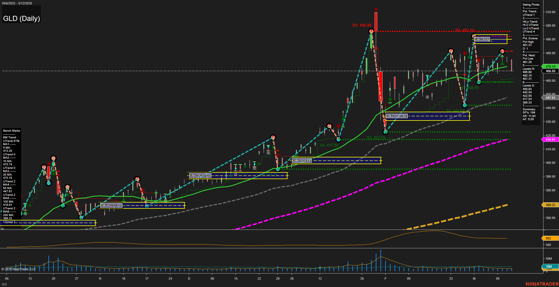 GLD SPDR Gold Shares Daily Chart Analysis: 2026-Mar-13 07:06 CT