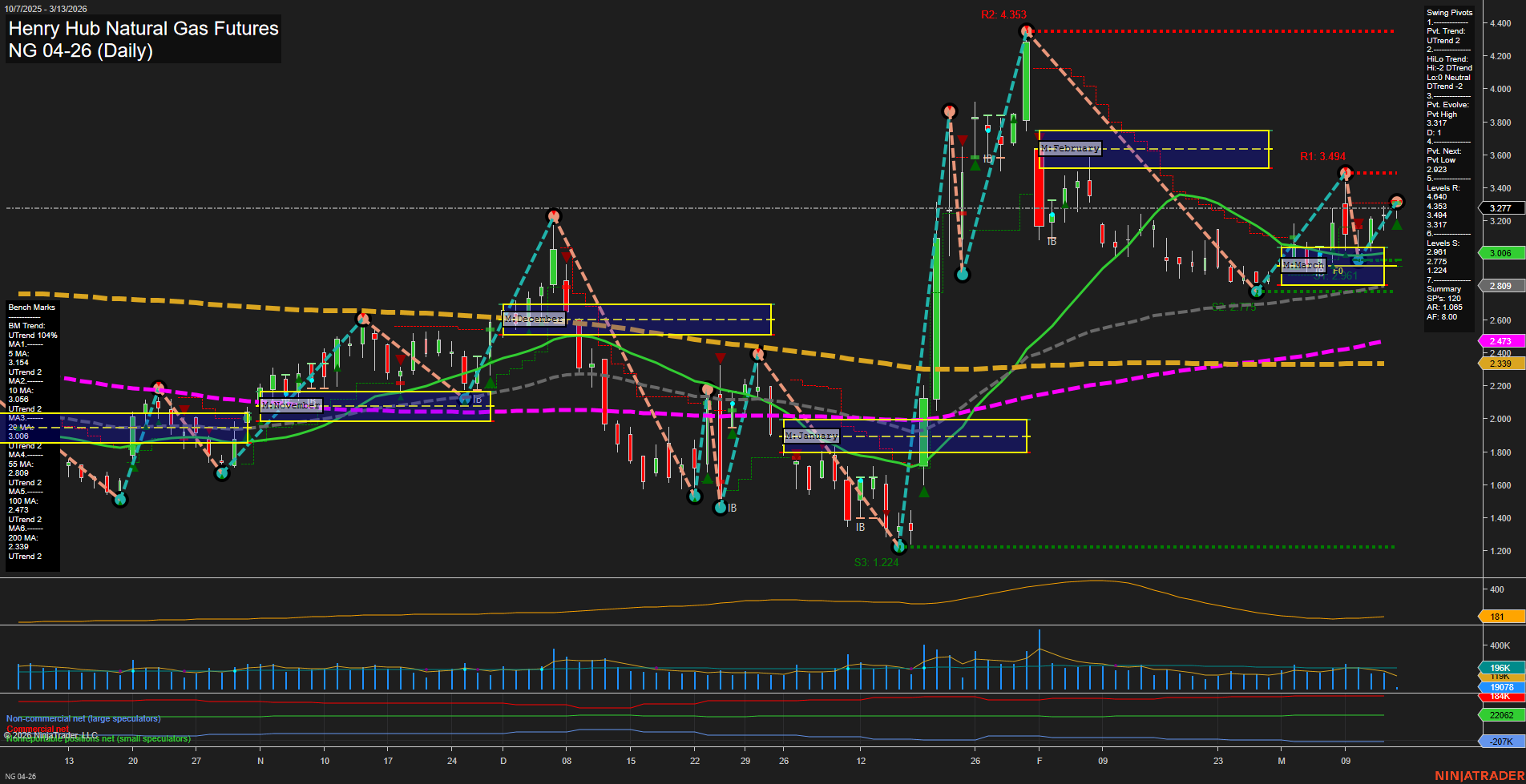 NG Henry Hub Natural Gas Futures Daily Chart Analysis: 2026-Mar-13 07:06 CT