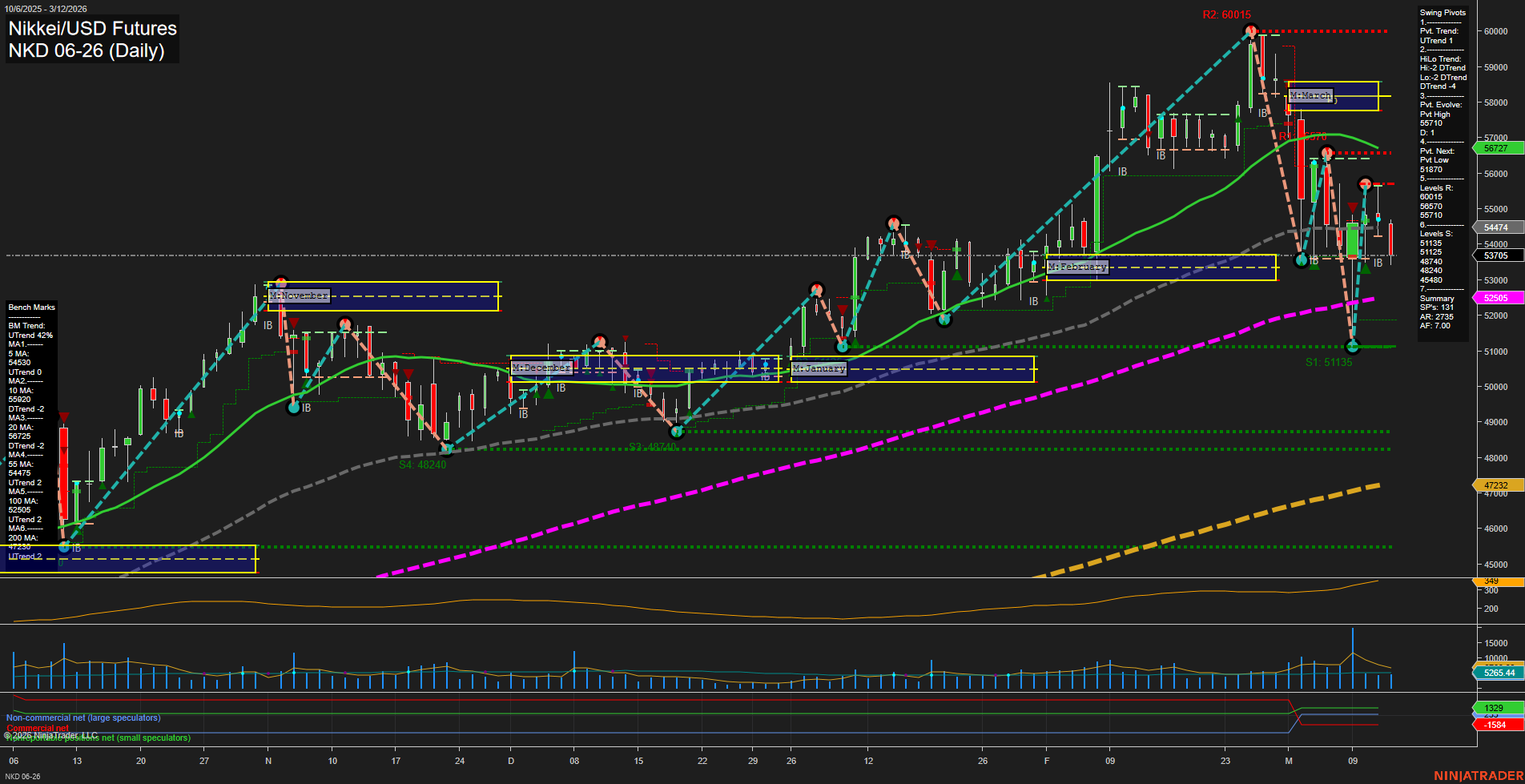 NKD Nikkei/USD Futures Daily Chart Analysis: 2026-Mar-13 07:07 CT