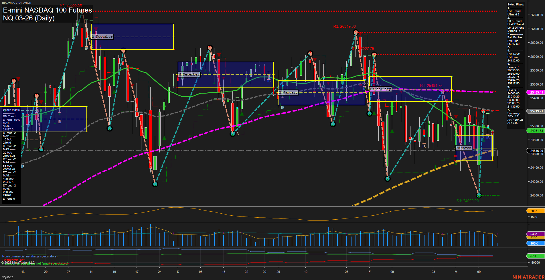 NQ E-mini NASDAQ 100 Futures Daily Chart Analysis: 2026-Mar-13 07:07 CT
