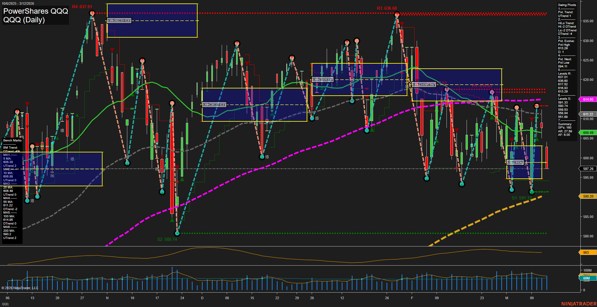 QQQ PowerShares QQQ Daily Chart Analysis: 2026-Mar-13 07:07 CT