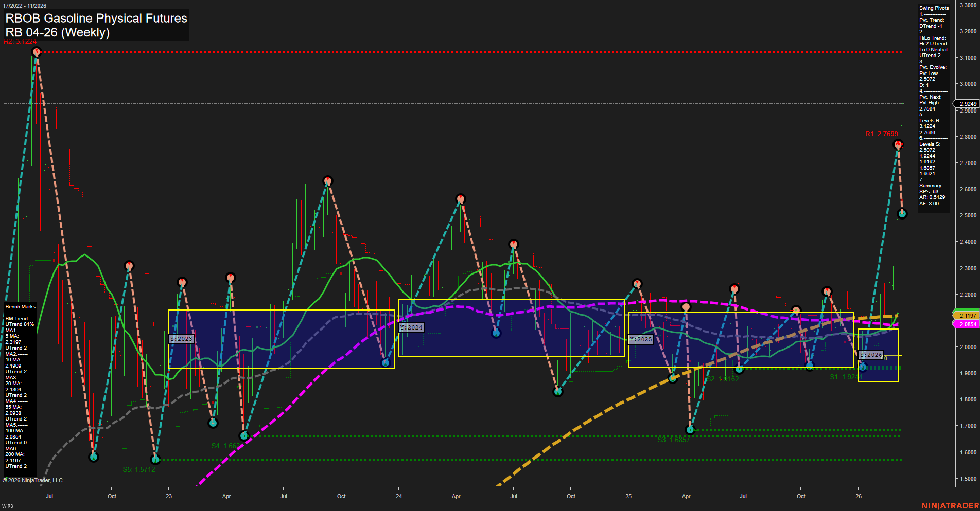 RB RBOB Gasoline Physical Futures Weekly Chart Analysis: 2026-Mar-13 07:08 CT