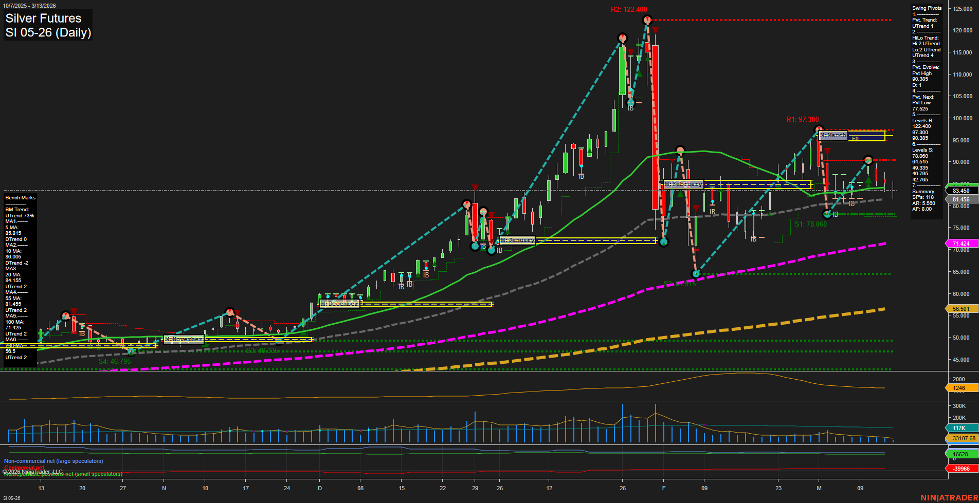 SI Silver Futures Daily Chart Analysis: 2026-Mar-13 07:08 CT