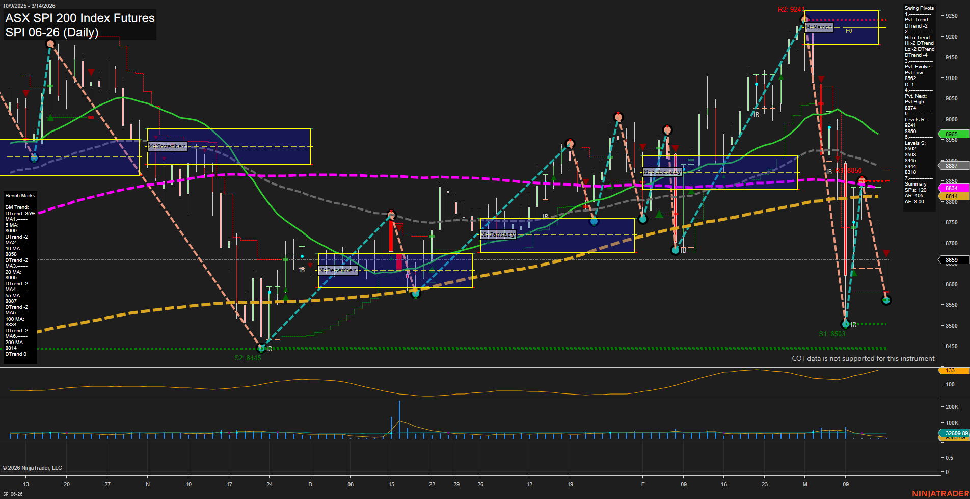 SPI ASX SPI 200 Index Futures Daily Chart Analysis: 2026-Mar-13 07:09 CT