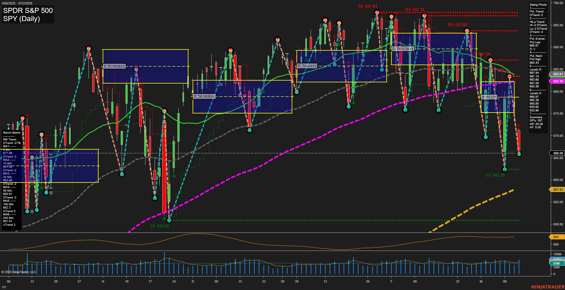 SPY SPDR S&P 500 Daily Chart Analysis: 2026-Mar-13 07:09 CT
