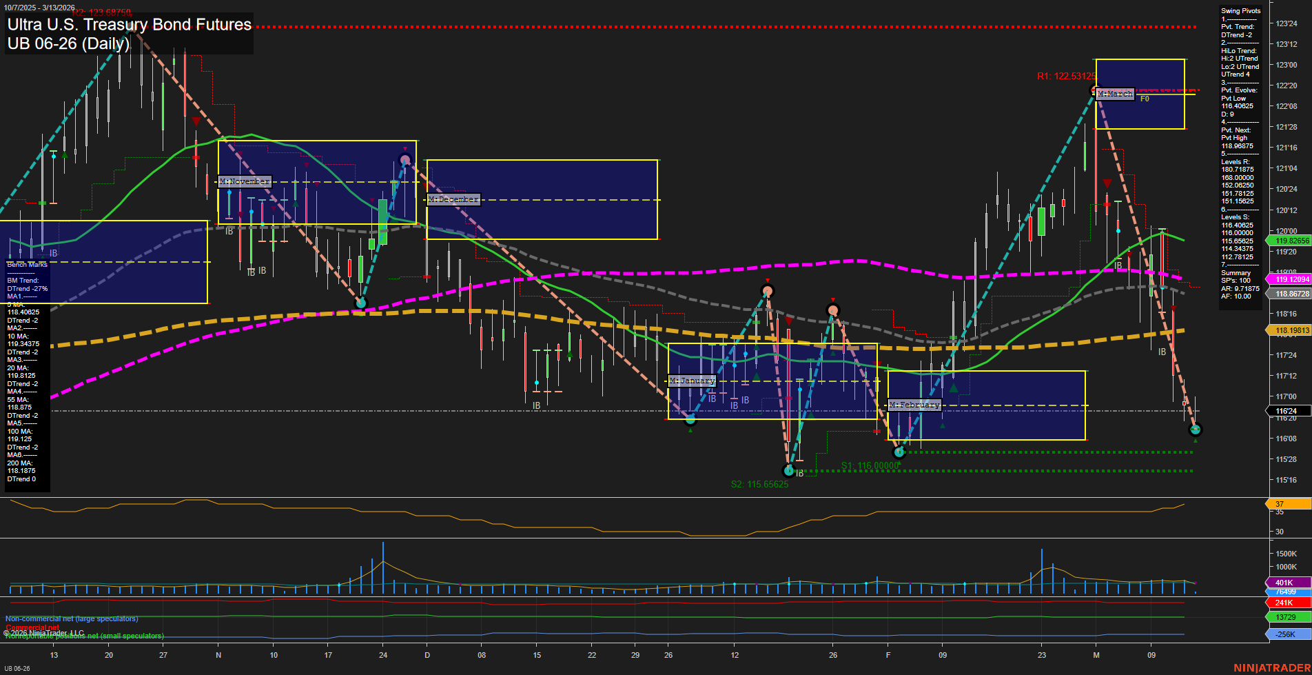 UB Ultra U.S. Treasury Bond Futures Daily Chart Analysis: 2026-Mar-13 07:10 CT