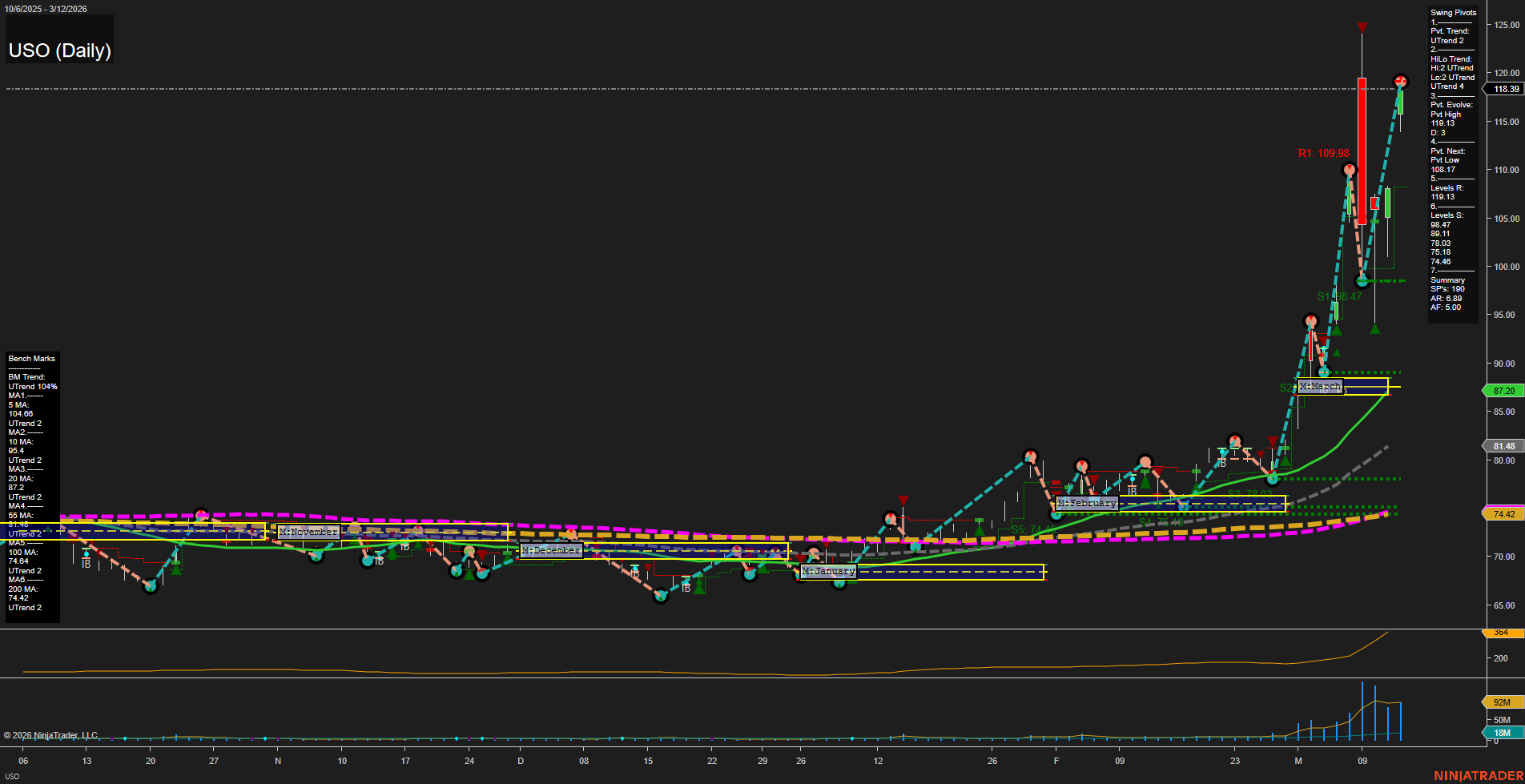 USO United States Oil Fund LP Daily Chart Analysis: 2026-Mar-13 07:10 CT