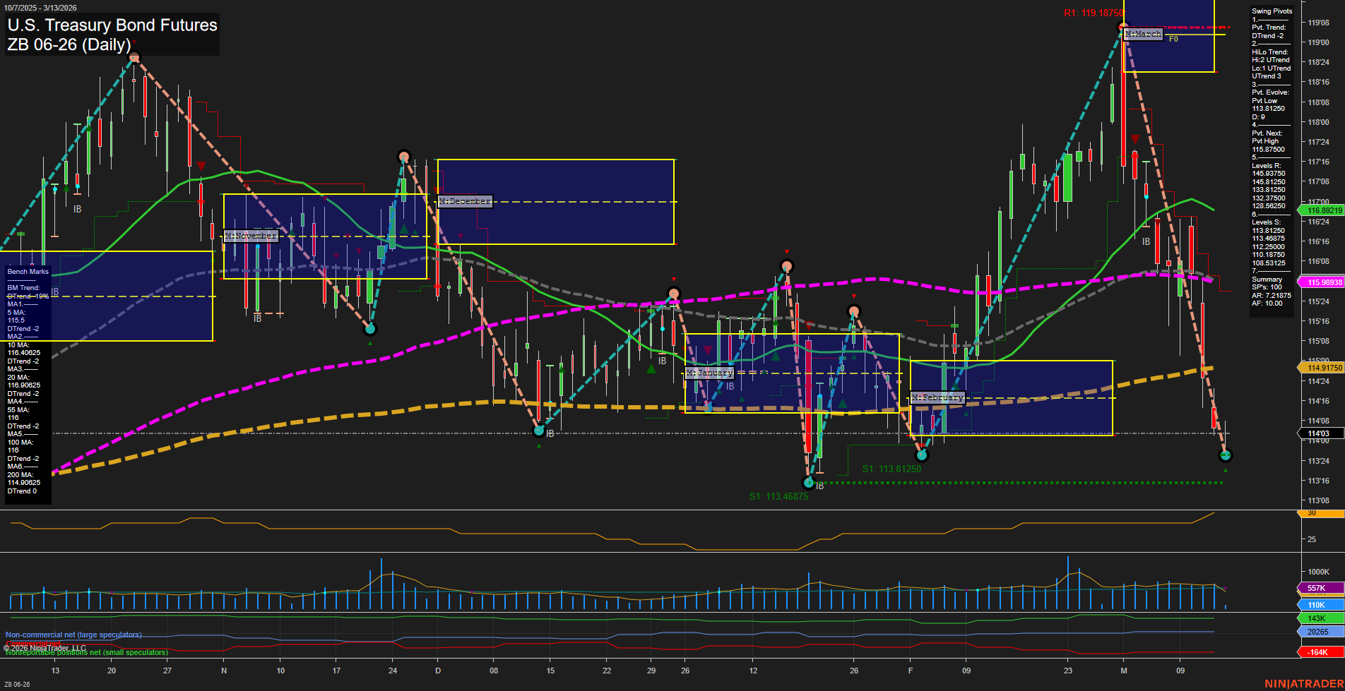 ZB U.S. Treasury Bond Futures Daily Chart Analysis: 2026-Mar-13 07:11 CT