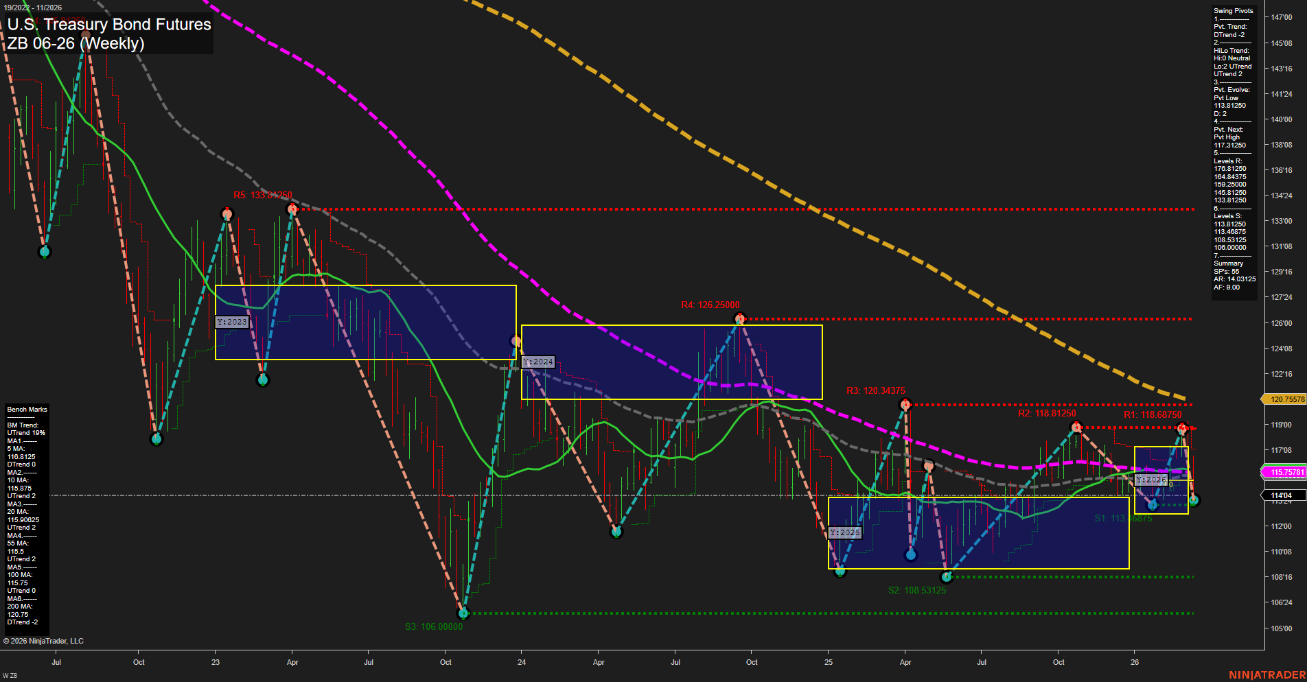 ZB U.S. Treasury Bond Futures Weekly Chart Analysis: 2026-Mar-13 07:11 CT