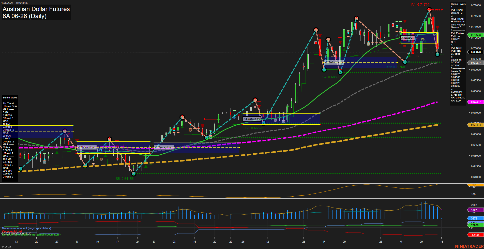 6A Australian Dollar Futures Daily Chart Analysis: 2026-Mar-15 18:00 CT