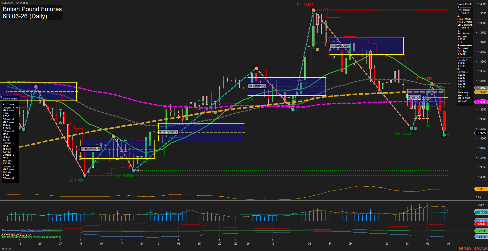 6B British Pound Futures Daily Chart Analysis: 2026-Mar-15 18:00 CT