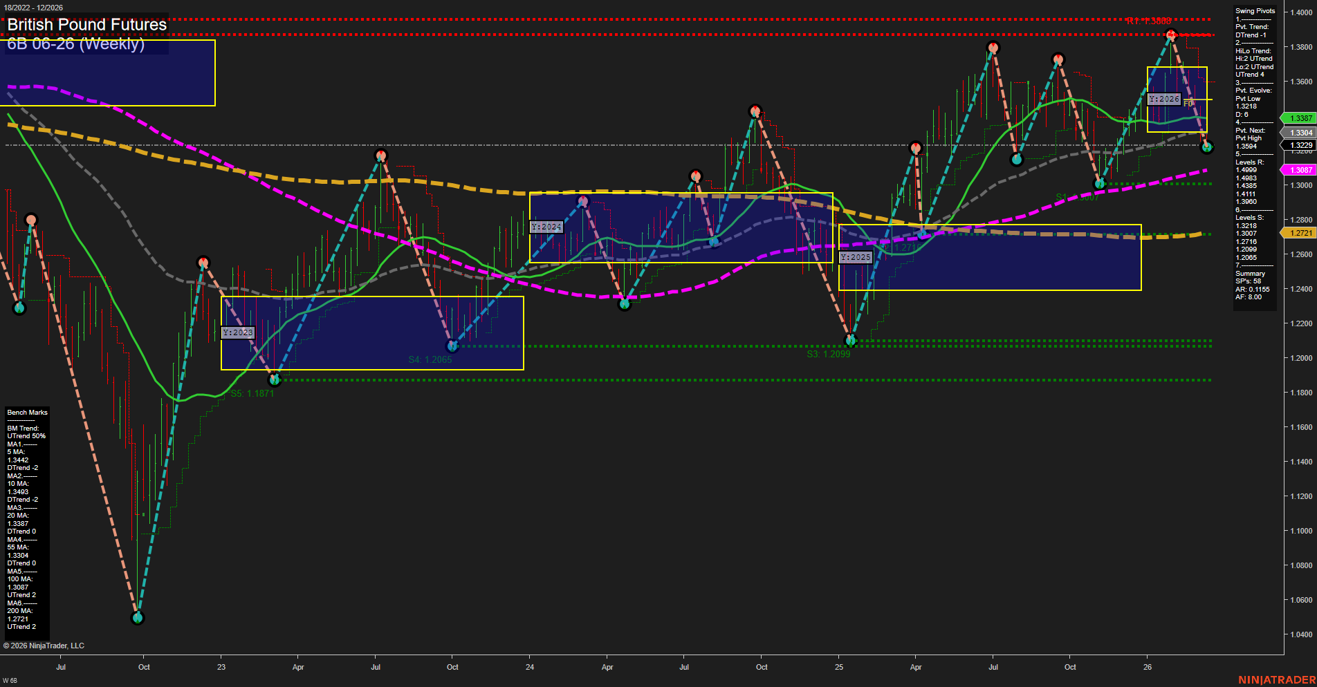 6B British Pound Futures Weekly Chart Analysis: 2026-Mar-15 18:00 CT