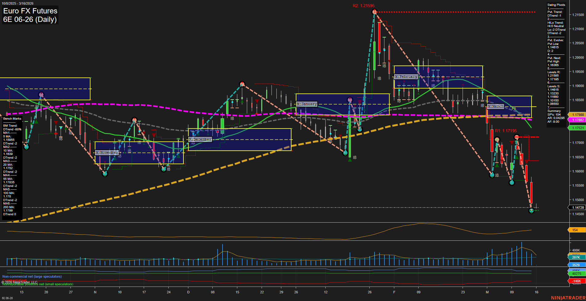 6E Euro FX Futures Daily Chart Analysis: 2026-Mar-15 18:00 CT