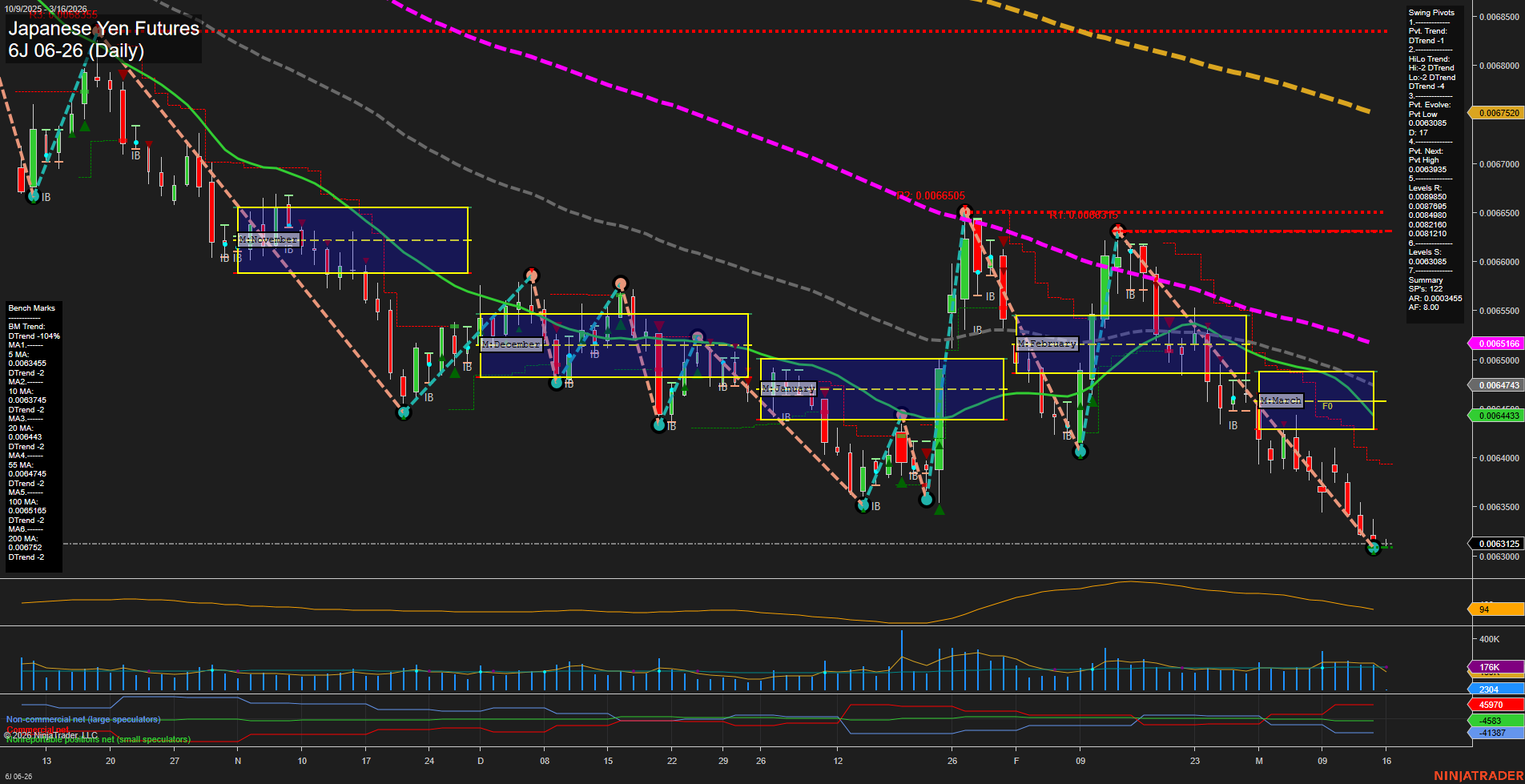 6J Japanese Yen Futures Daily Chart Analysis: 2026-Mar-15 18:01 CT
