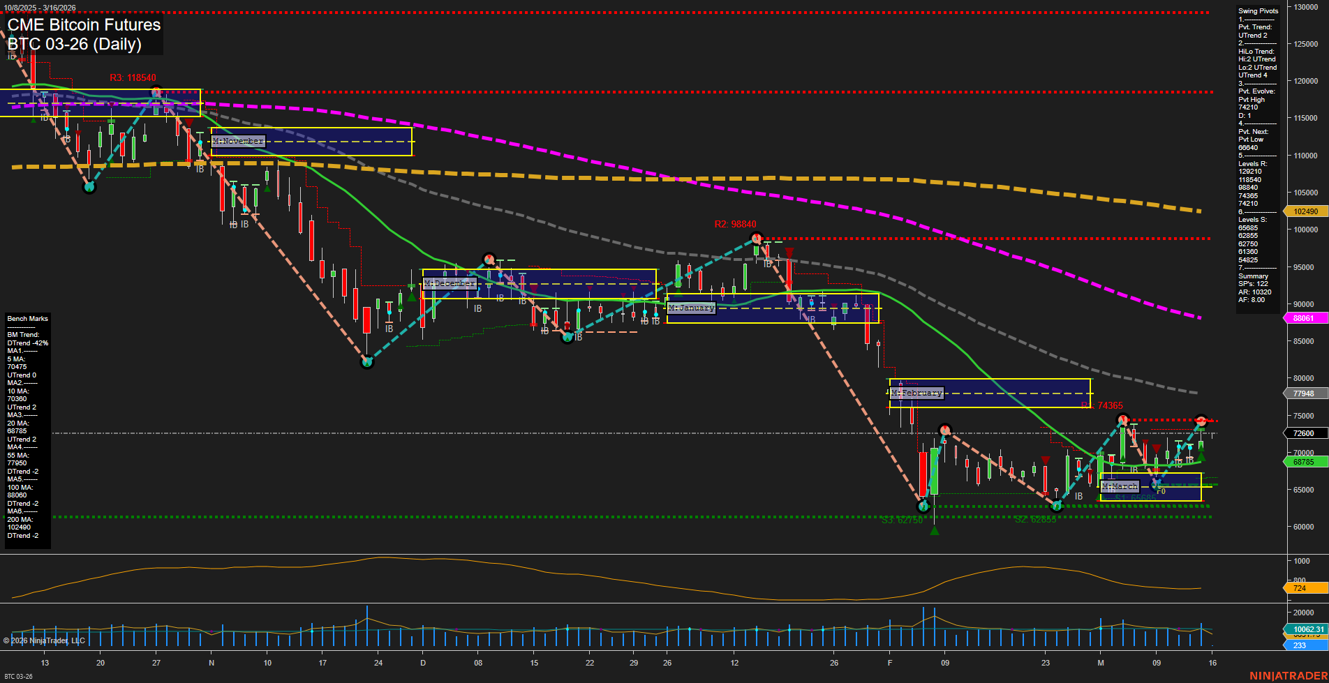 BTC CME Bitcoin Futures Daily Chart Analysis: 2026-Mar-15 18:01 CT