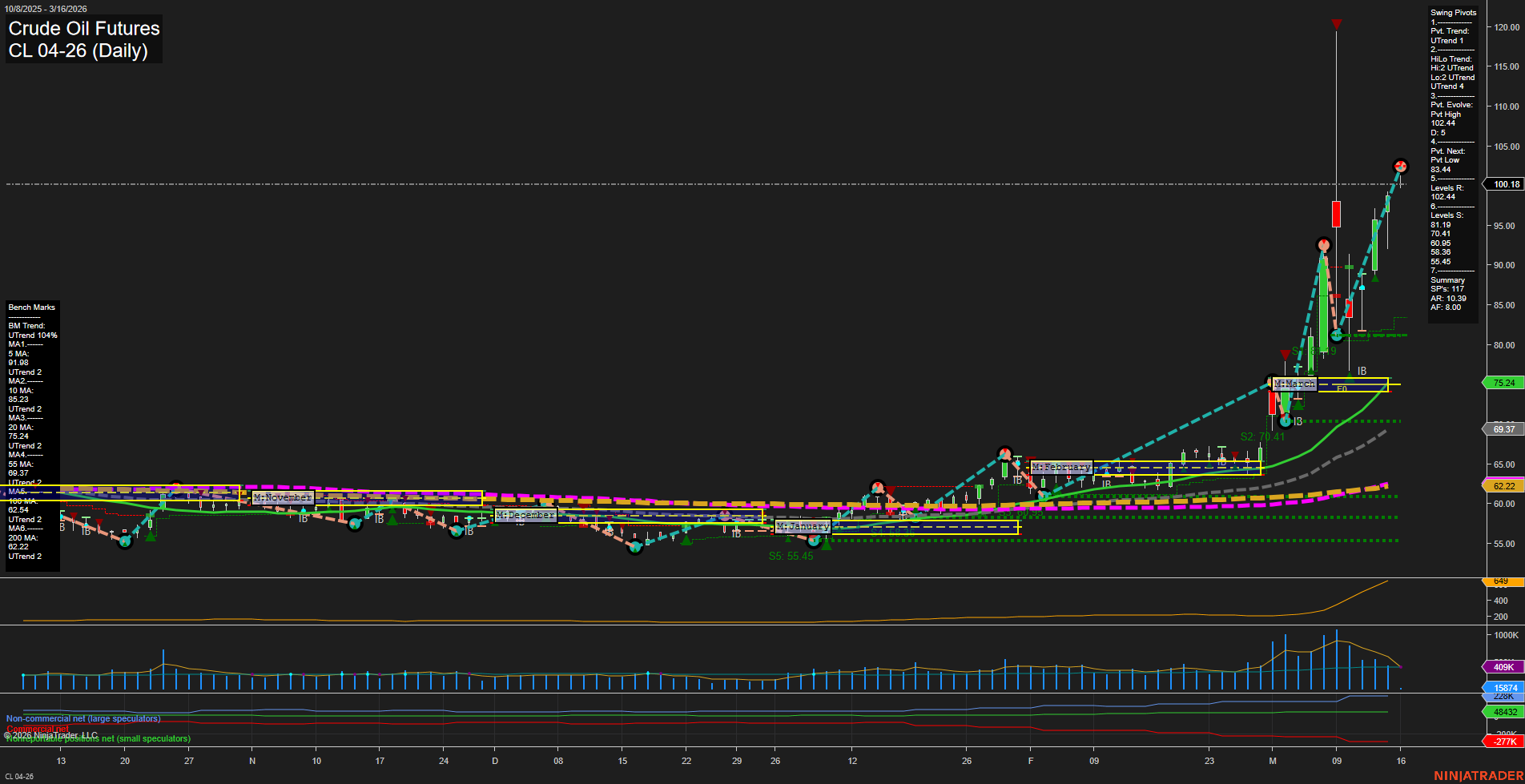 CL Crude Oil Futures Daily Chart Analysis: 2026-Mar-15 18:02 CT