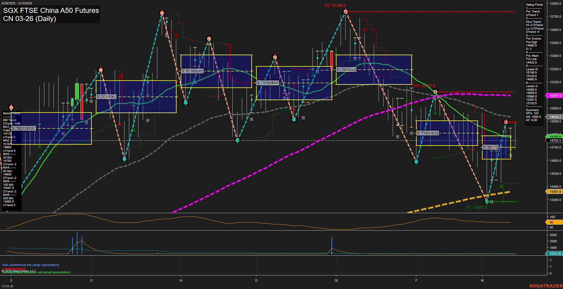 CN SGX FTSE China A50 Futures Daily Chart Analysis: 2026-Mar-15 18:02 CT