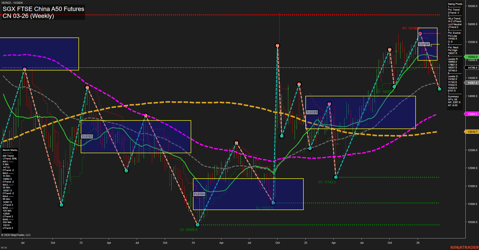 CN SGX FTSE China A50 Futures Weekly Chart Analysis: 2026-Mar-15 18:02 CT