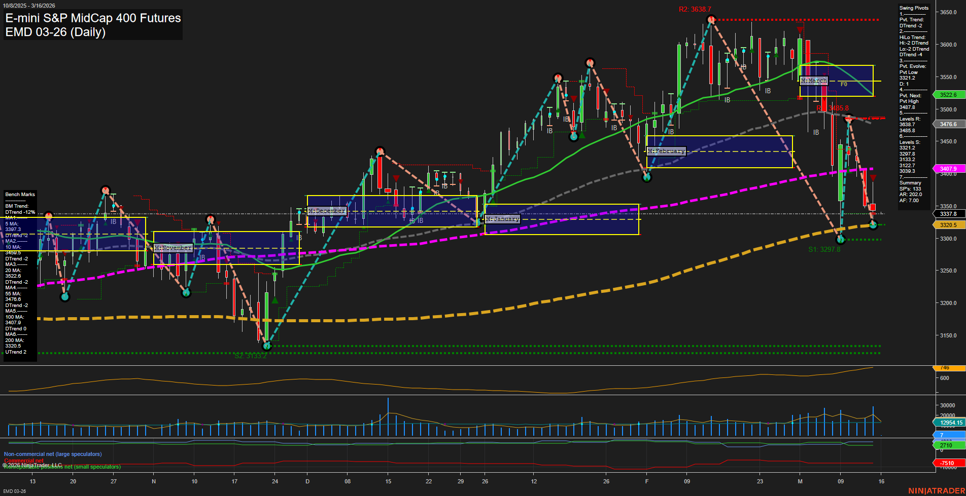 EMD E-mini S&P MidCap 400 Futures Daily Chart Analysis: 2026-Mar-15 18:02 CT