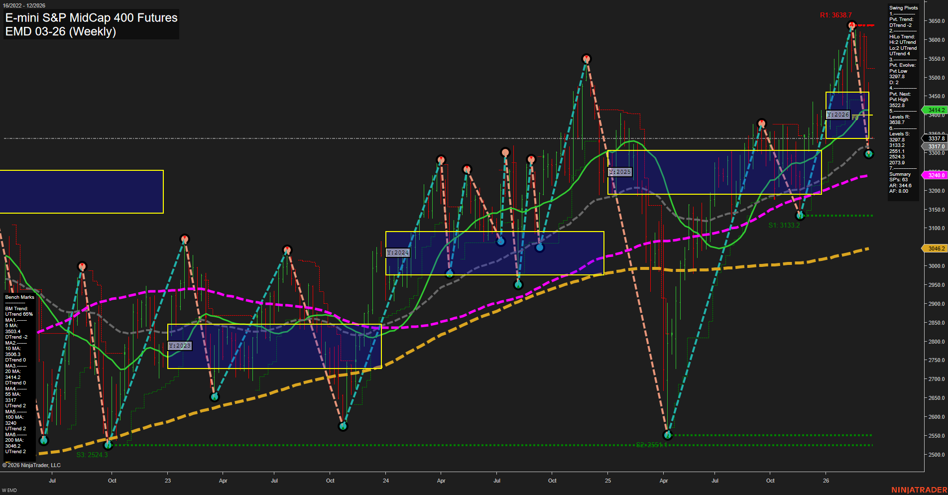 EMD E-mini S&P MidCap 400 Futures Weekly Chart Analysis: 2026-Mar-15 18:03 CT