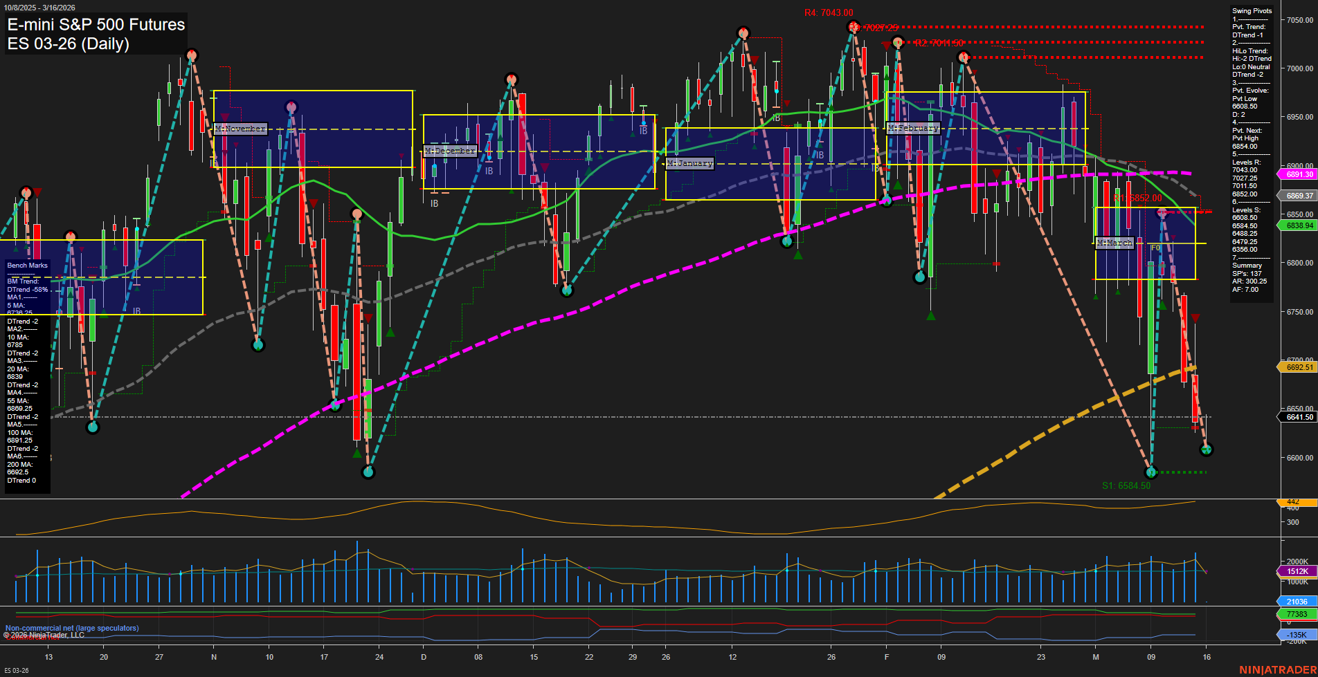 ES E-mini S&P 500 Futures Daily Chart Analysis: 2026-Mar-15 18:03 CT