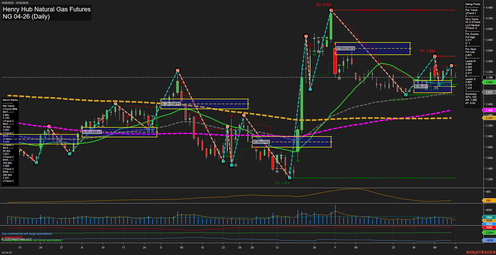 NG Henry Hub Natural Gas Futures Daily Chart Analysis: 2026-Mar-15 18:05 CT