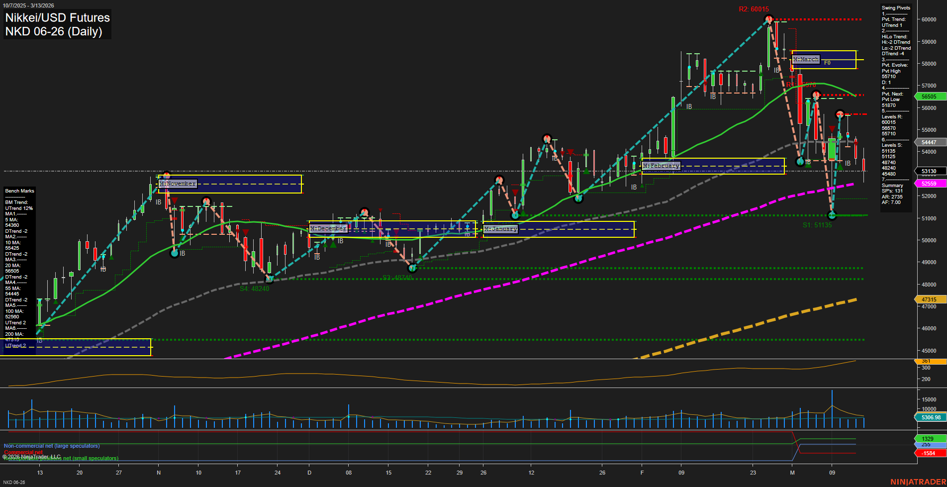 NKD Nikkei/USD Futures Daily Chart Analysis: 2026-Mar-15 18:06 CT
