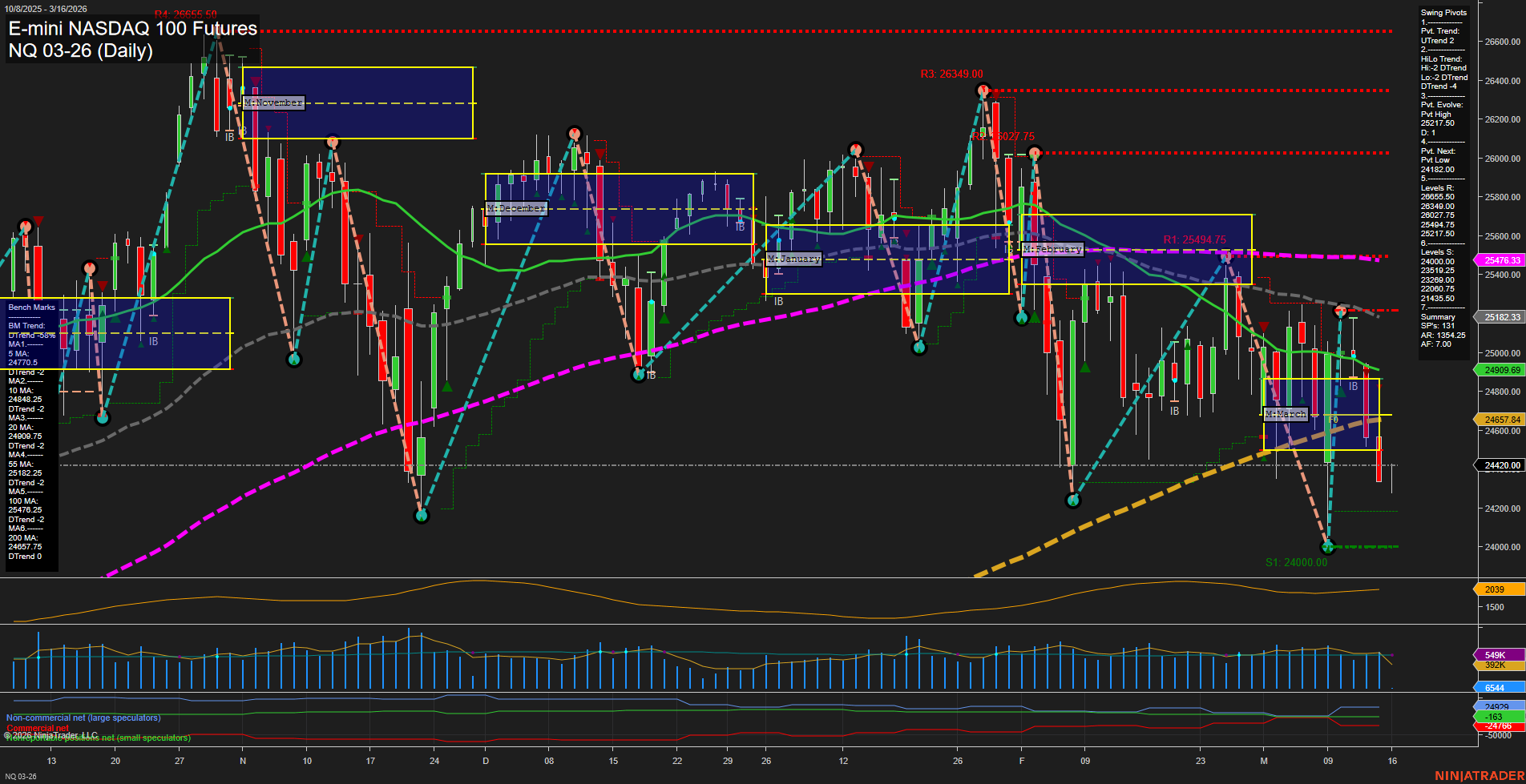 NQ E-mini NASDAQ 100 Futures Daily Chart Analysis: 2026-Mar-15 18:06 CT