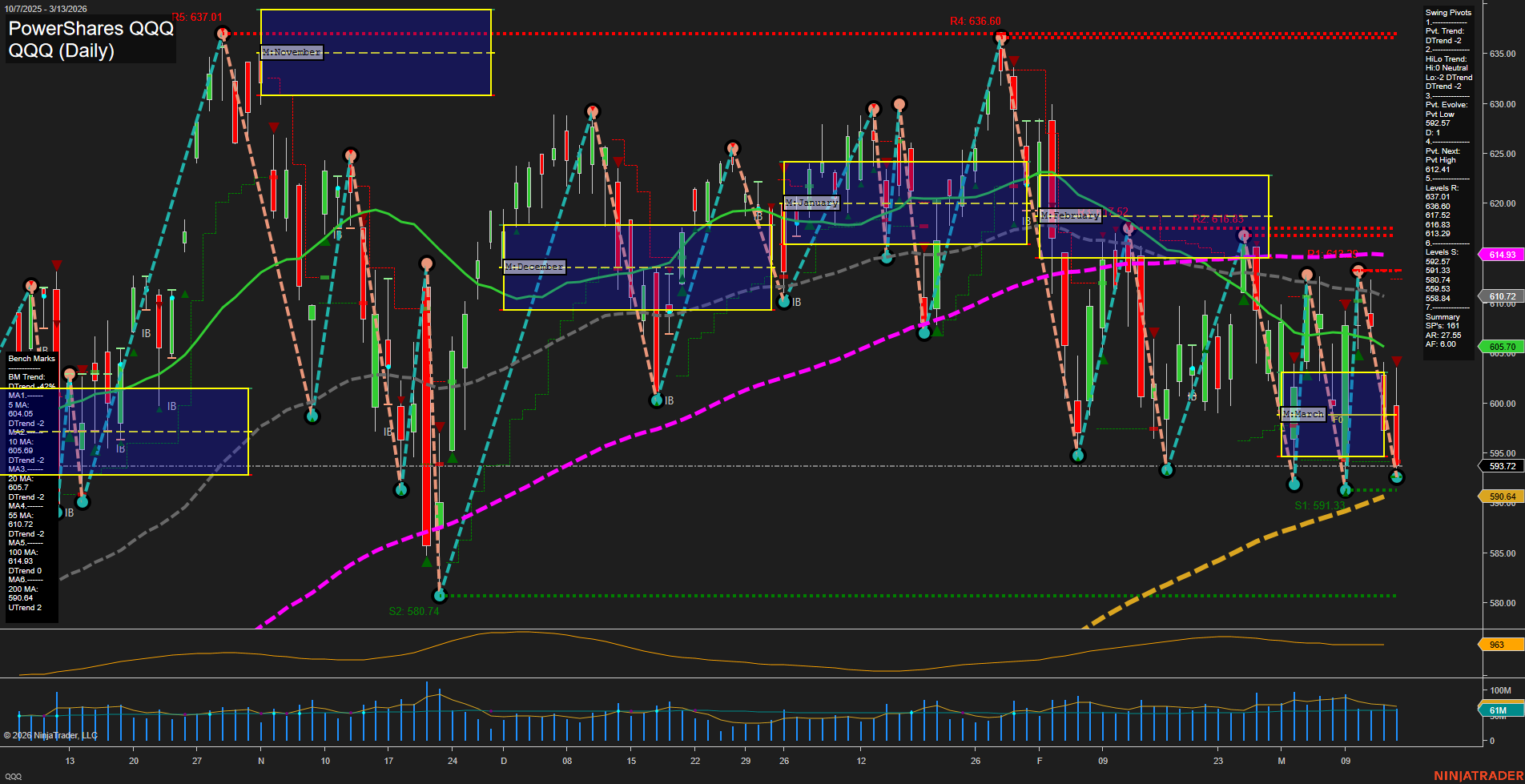 QQQ PowerShares QQQ Daily Chart Analysis: 2026-Mar-15 18:07 CT