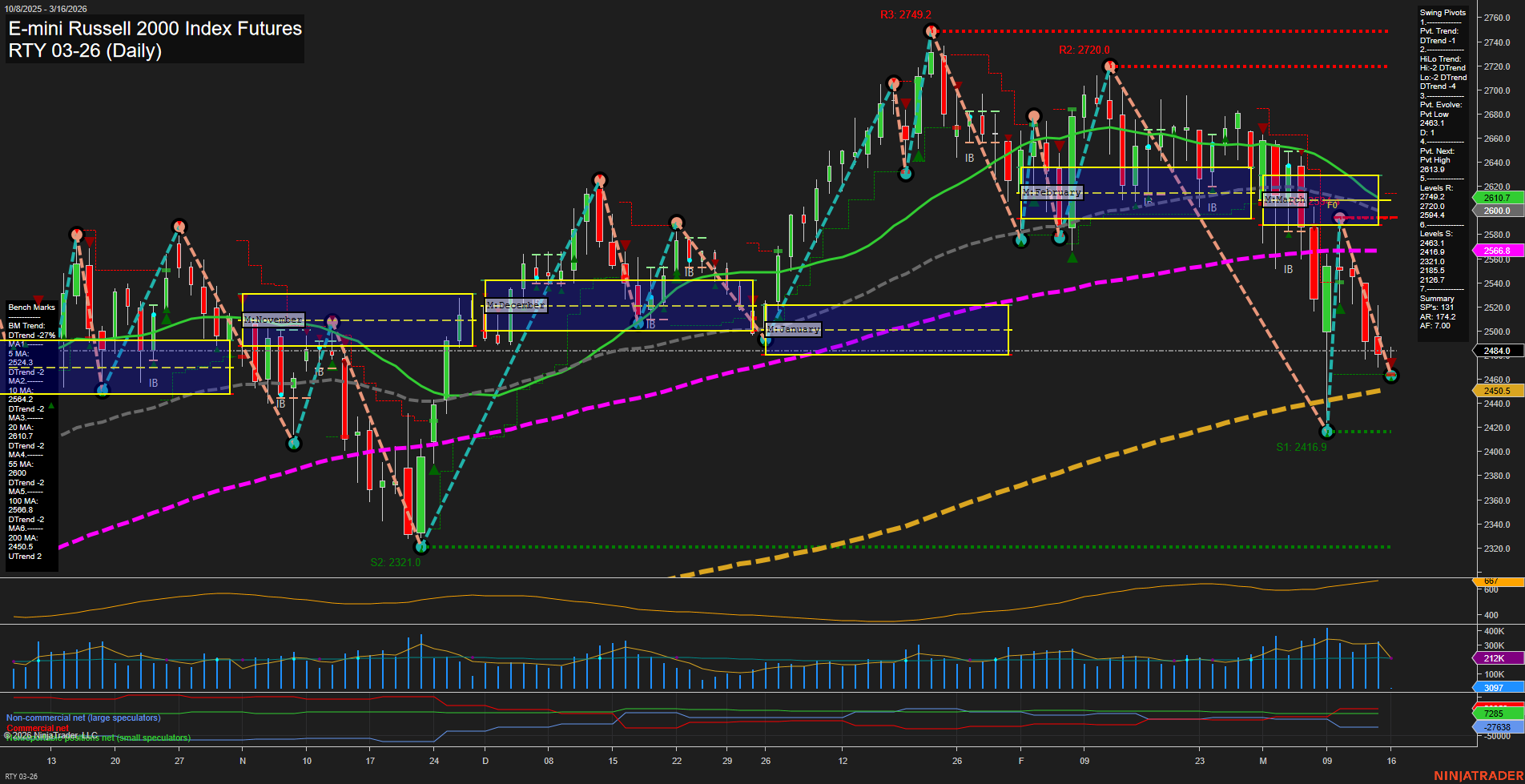 RTY E-mini Russell 2000 Index Futures Daily Chart Analysis: 2026-Mar-15 18:07 CT