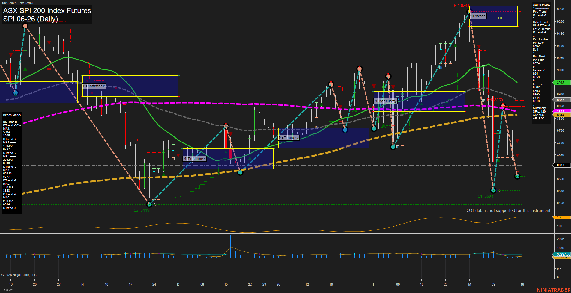 SPI ASX SPI 200 Index Futures Daily Chart Analysis: 2026-Mar-15 18:08 CT