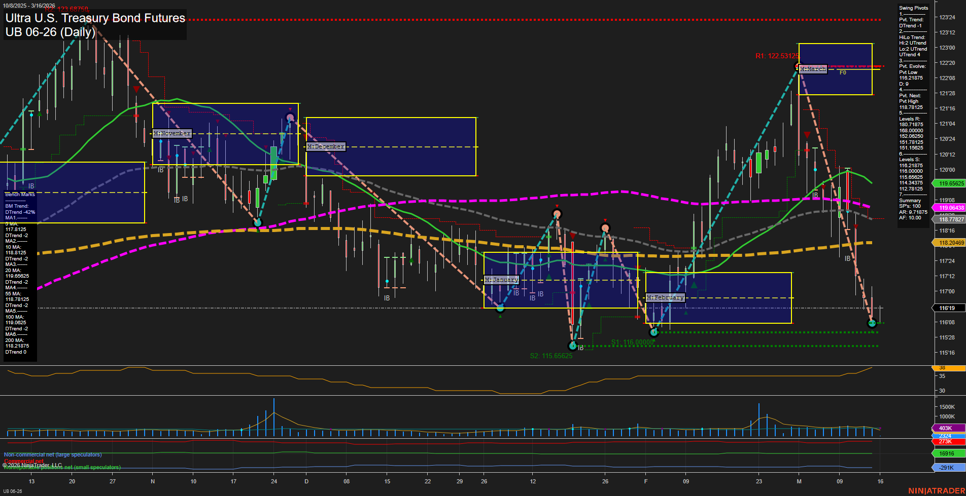 UB Ultra U.S. Treasury Bond Futures Daily Chart Analysis: 2026-Mar-15 18:09 CT