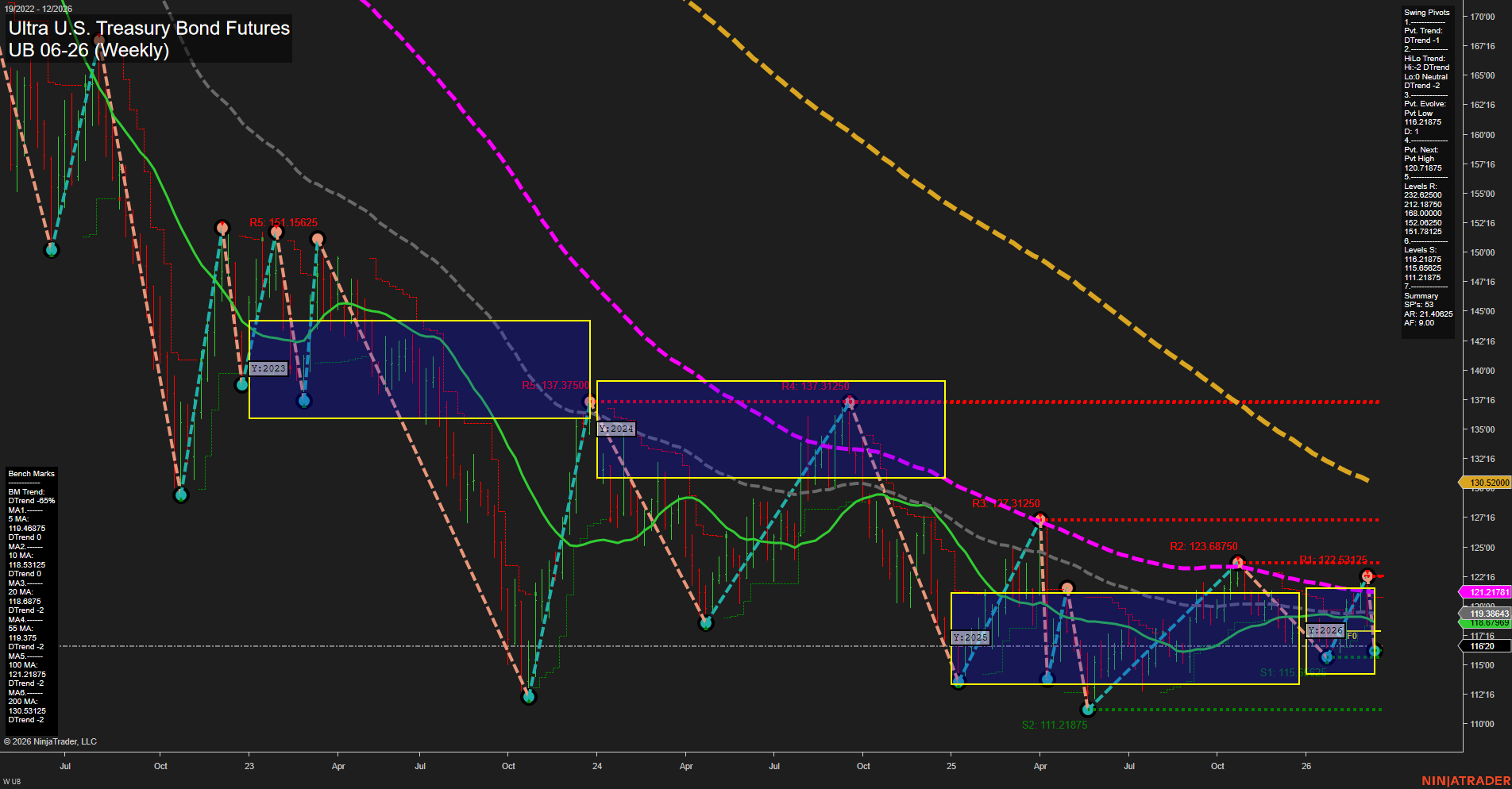 UB Ultra U.S. Treasury Bond Futures Weekly Chart Analysis: 2026-Mar-15 18:09 CT