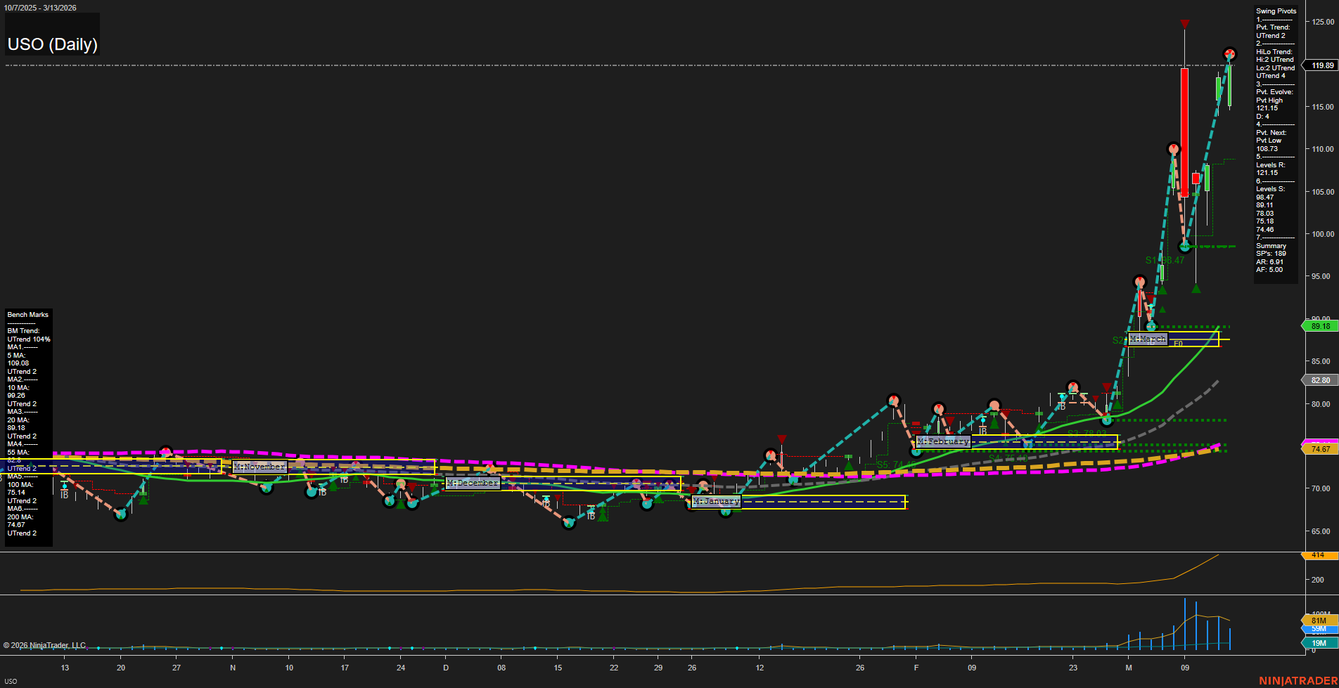 USO United States Oil Fund LP Daily Chart Analysis: 2026-Mar-15 18:09 CT