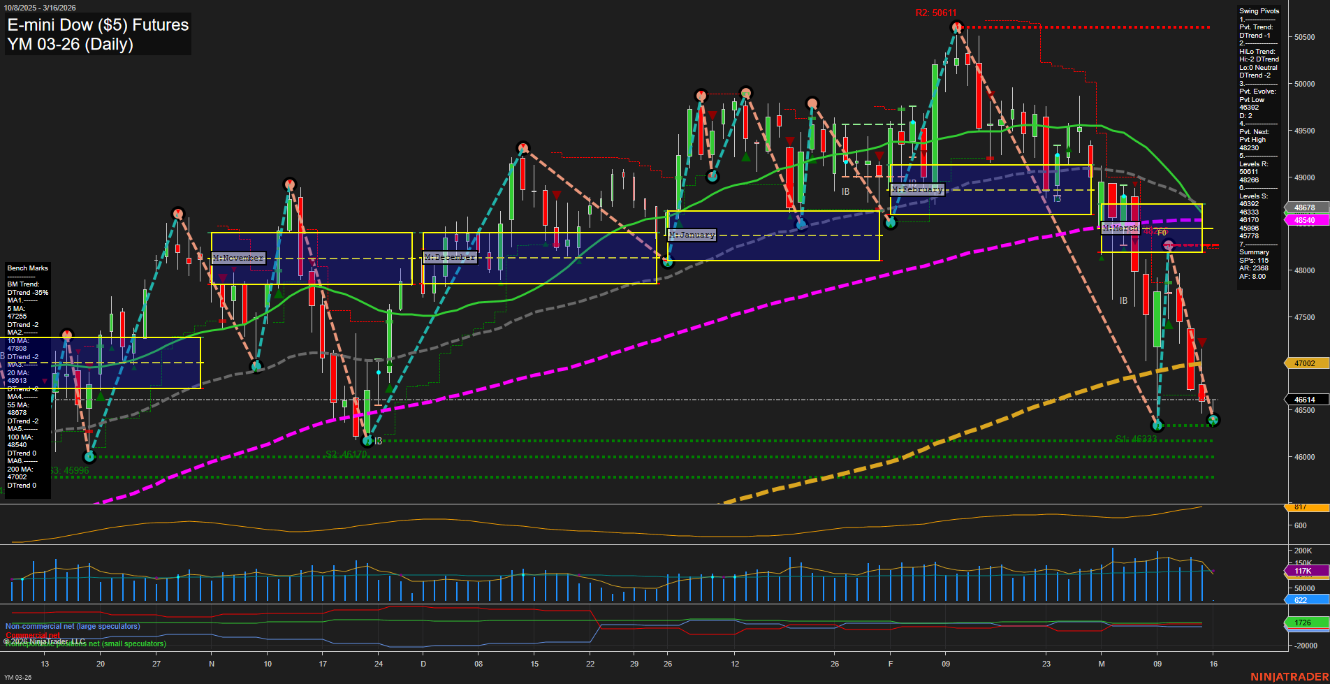 YM E-mini Dow ($5) Futures Daily Chart Analysis: 2026-Mar-15 18:09 CT